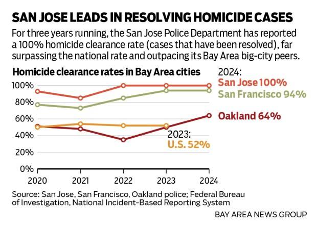 A closer look: What’s behind San Jose’s extraordinarily high homicide clearance rate?