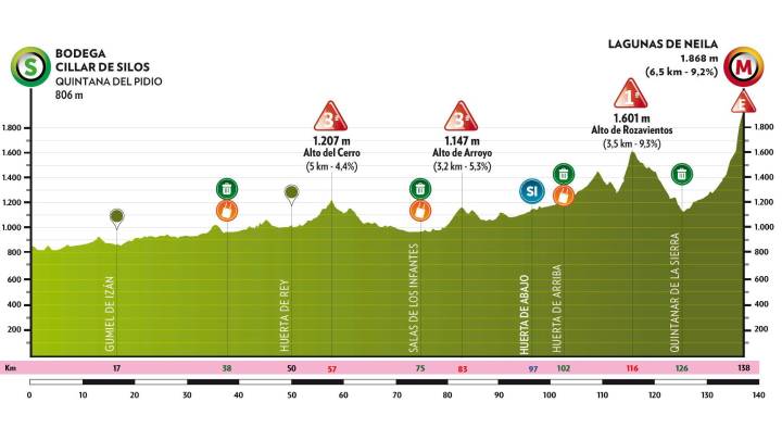 Las Lagunas de Neila volverán a decidir la Vuelta a Burgos 2025 con los escaladores al acecho del liderato