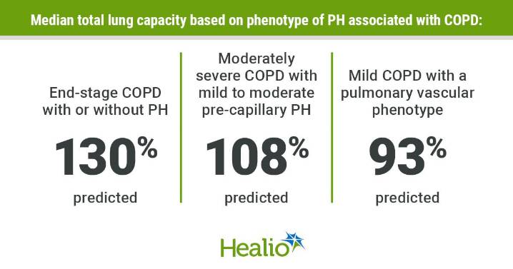 Factors differ by pulmonary hypertension in COPD phenotype