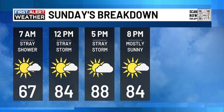FIRST ALERT | Very warm and mainly dry to finish the weekend