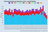 Value of Canada's aluminium exports to the U.S. in steep tariff
