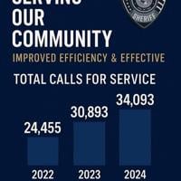WCSO activity on the rise