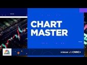 Chart Master: Looking at the technicals in Big Tech