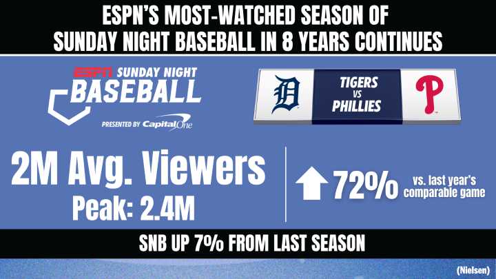 ESPN’s Sunday Night Baseball Featuring the Detroit Tigers vs. Philadelphia Phillies Averaged 2 Million Viewers