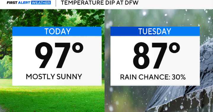 The hottest days of 2025 coming to an end? A front brings cooler temperatures, rain chances this week