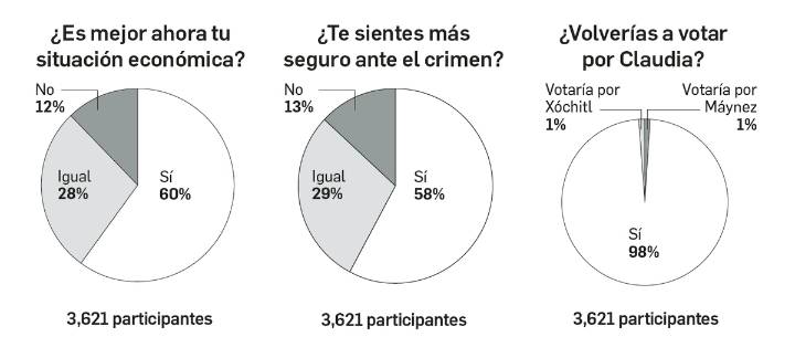 Dinero | Volverían a votar por Claudia