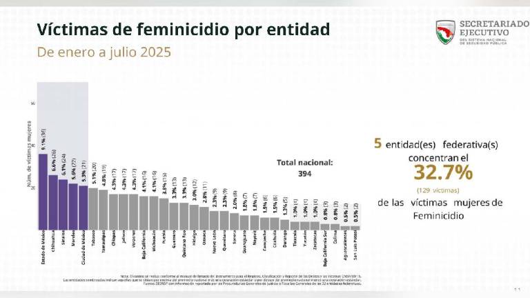 Feminicidios en México: Sinaloa, entre las 5 entidades con más casos