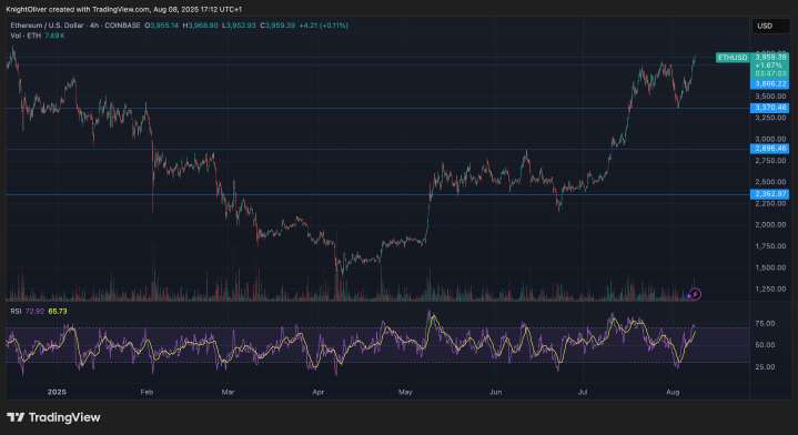 SEC Green Light on Liquid Staking Sends ETH Past $4K, Spurs Broad Staking and Layer