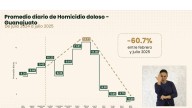 Guanajuato pasa de 12 a solo 5 homicidios diarios en promedio