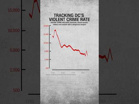 Tracking DC's violent crime decline