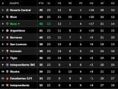 Movimientos. Tabla Anual 2025, en vivo: así están las clasificaciones a las copas Libertadores y Sudamericana 2026