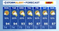 Rain-free Monday AM, triple-digit heat index