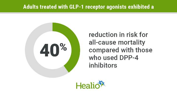 GLP-1s & cancer: Data show survival benefit, reveal gap in patient
