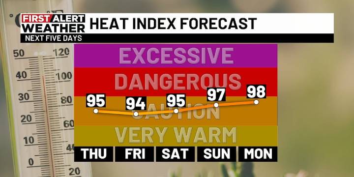 First Alert Weather: Heat and humidity return