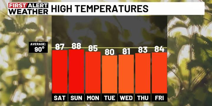 First Alert Weather: A few weekend showers and storms, cooldown coming next week