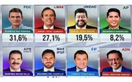El MAS fue destrozado en las elecciones bolivianas: oposición sumó el 86,9% de todos los votos