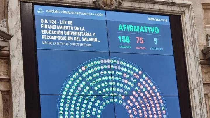 Los votos del oficialismo al financiamiento universitario: a favor, en contra y abstención