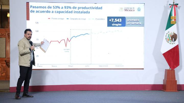 Avanza estrategia 2-30-100 del IMSS con 953 mil cirugías