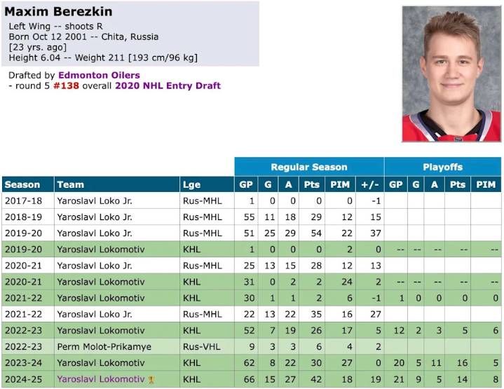 'The dream is to play in the NHL': Top Russian forward makes clear his Edmonton Oilers plans