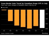 Canadian road trips to U.S. plunge as boycott continues