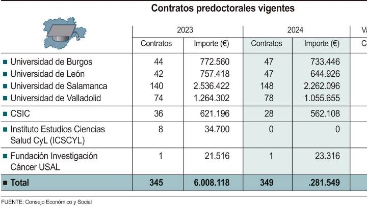 Los contratos predoctorales para jóvenes investigadores en Castilla y León se mantienen en torno a 350