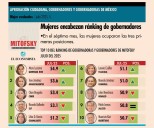 RICARDO GALLARDO SE MANTIENE ENTRE LOS GOBERNADORES MEJOR EVALUADOS DEL PAÍS