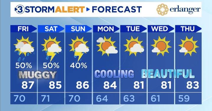 Scattered showers through the weekend, cooler next week.