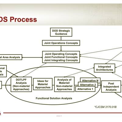 RIP, JCIDS. Let’s stop writing requirements and start solving problems