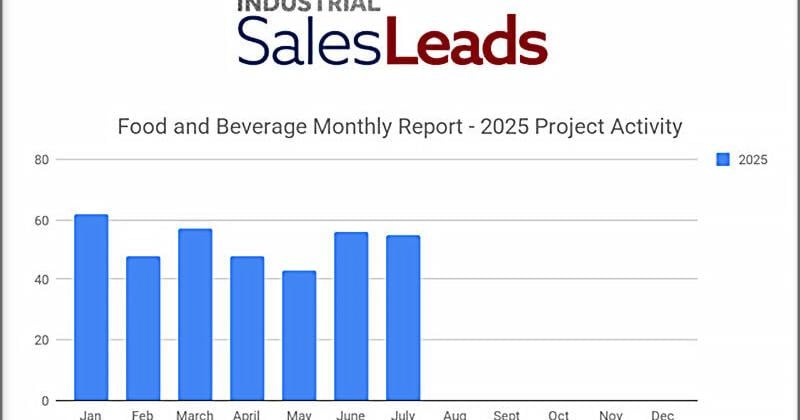 Food and Beverage Industry Planned Projects Remain Strong in July 2025