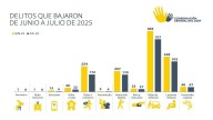 Sinaloa supera en siete meses las cifras de homicidios de todo 2024, advierte CESP