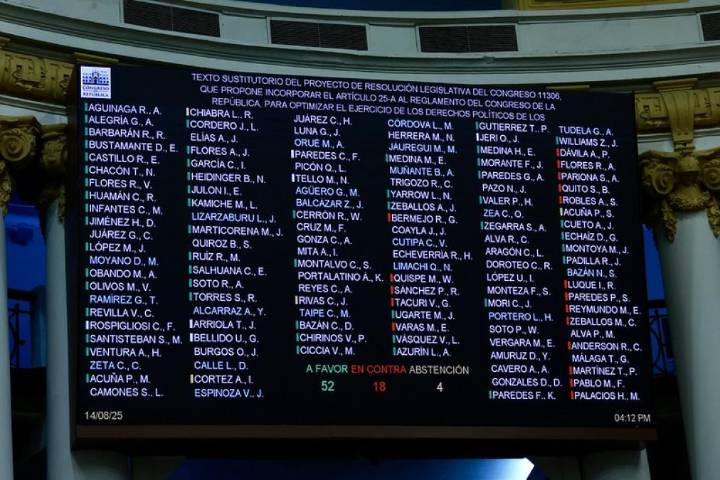 Pleno no alcanza los votos para aprobar ley que permitía a los congresistas hacer campaña política