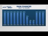 Cloudy skies for most of the day after a rainy morning in Charlotte