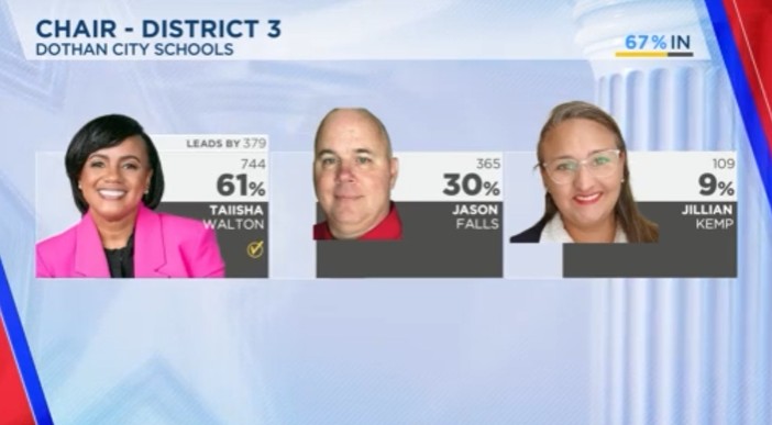 Walton wins Dothan BOE seat for district 3