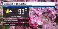 Rain chances drop as the temperatures climb to start the workweek.