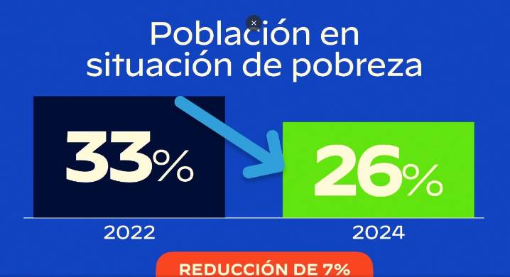 Más de 430 mil personas salieron de la pobreza en Guanajuato