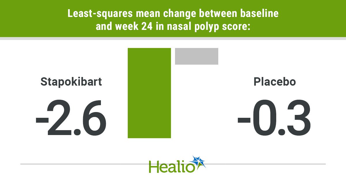 Stapokibart improves chronic rhinosinusitis with nasal polyps