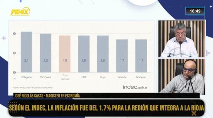 La inflación en la región que integra La Rioja, alcanzó el 1,7% según el último informe