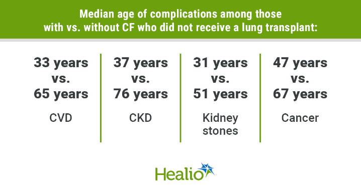 Cardiovascular disease, chronic kidney disease in cystic fibrosis