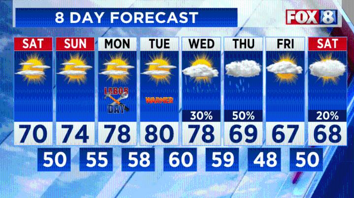 FORECAST: Labor Day weekend stays in the 70s