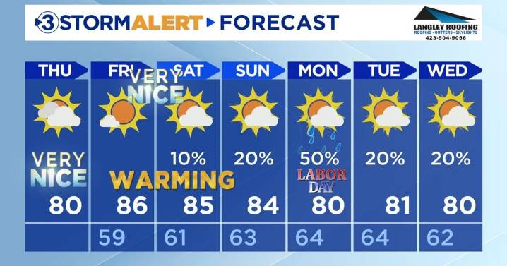 A solid Labor Day weekend ahead for the Tennessee Valley