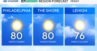 Friday in Philadelphia region will be sunny with low humidity as Labor Day weekend begins. Here's the forecast.