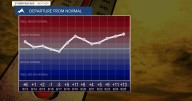 Only a few locations hitting 100° this summer across Western Montana