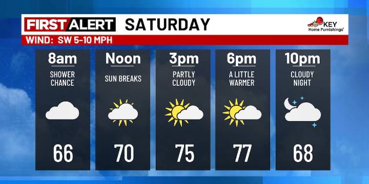 Dry & comfortable weekend ahead