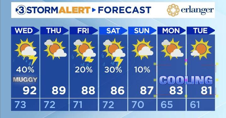 Hot, muggy, but cooler weather on the way.