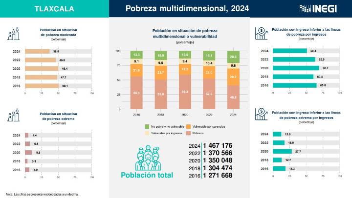 En pobreza multidimensional, 40.8% de la población en Tlaxcala en 2024: Inegi