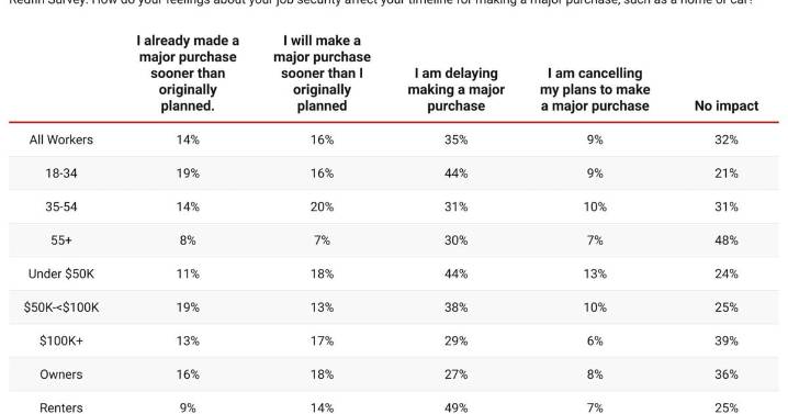 Redfin Survey: 44% of American Workers Delaying or Canceling Major Purchase Like a Home or Car Due to Feelings About Job Security