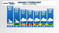 Latest weather forecast for the Greater Charlotte area