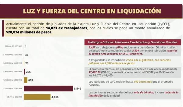 Luz y Fuerza cuesta 28 mmdp en pensiones