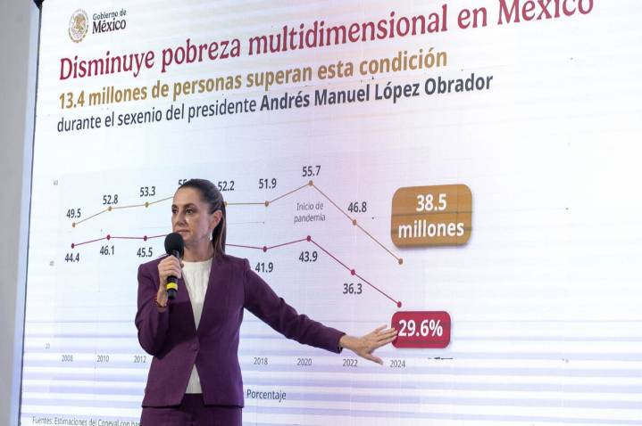 “Reducción de la pobreza, hazaña de la 4T y vamos por más”