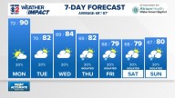 Weather Impact: Warming up and staying mainly dry again Monday